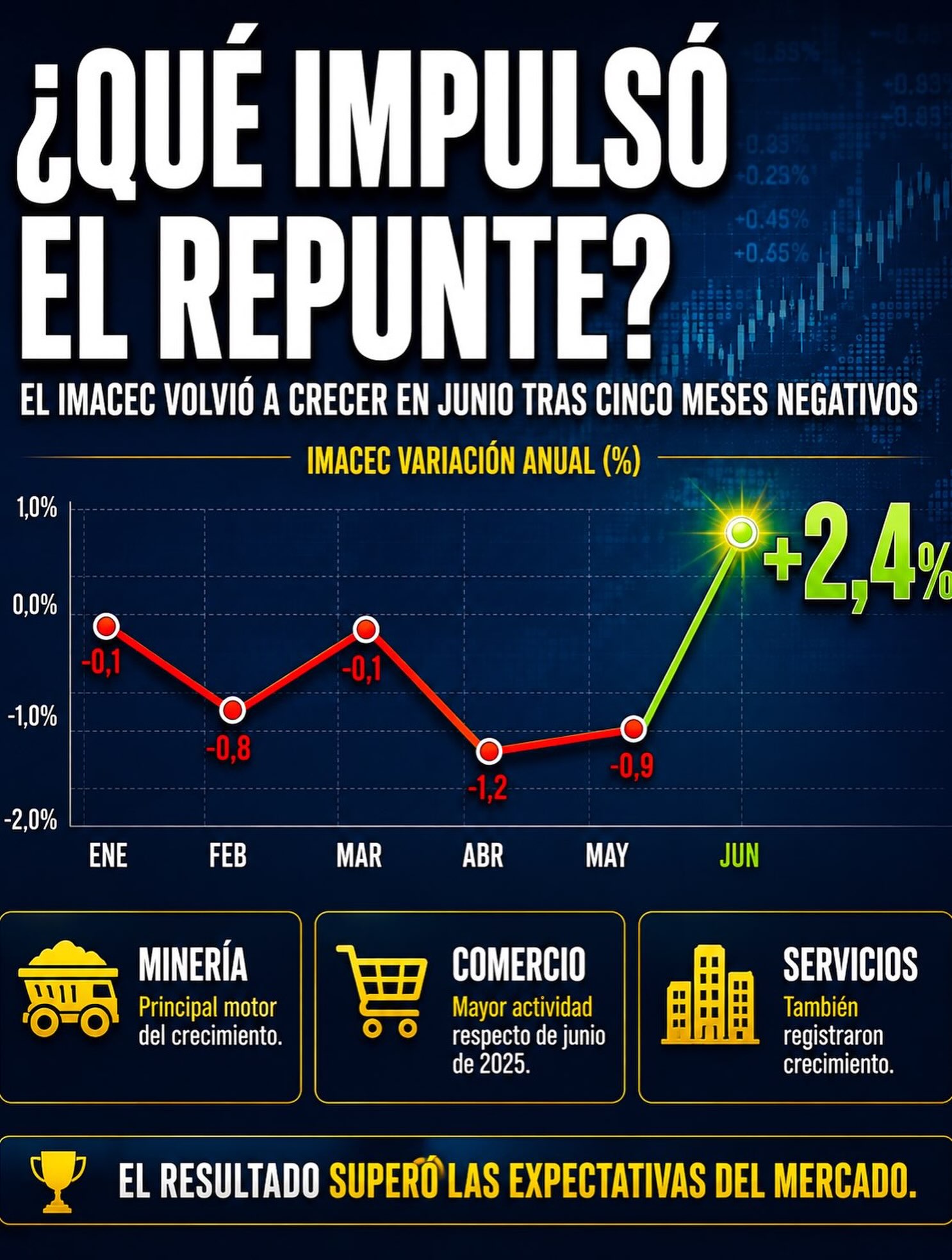 Una excelente noticia ha sido el repunte del Imacec de junio. 
Tras 5 meses negativos, el alza de 2,4% es un índice que no solo ha superado las expectativas del mercado, si no que además aumenta las esperanzas de crecimiento que la economía de nuestro país necesita tanto.

¿Qué opinas? Déjanos tus comentarios, te leemos.

@chilelibertarian 

Por un Chile justo, libre y en paz 🇨🇱 

#unidosporchileoficial  #chile #imacec #junio #crecimiento